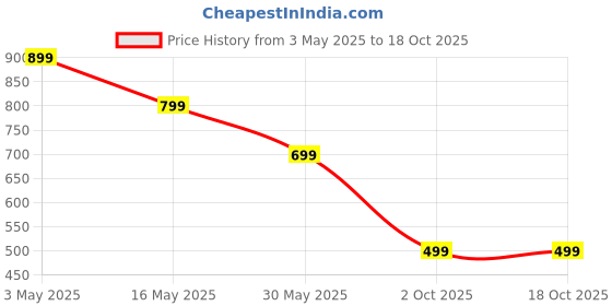 tatacliq.com Crimsoune Club Girls Peach Polyester Color Block T-Shirt crimsoune club Price History Graph from 3 May 2025 to 18 Oct 2025