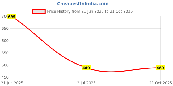 tatacliq.com Crimsoune Club Girls Pink Cotton Regular Fit Shorts crimsoune club Price History Graph from 21 Jun 2025 to 20 Oct 2025