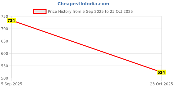 tatacliq.com Crimsoune Club Girls White Regular Fit Embellished T-Shirt crimsoune club Price History Graph from 5 Sep 2025 to 23 Oct 2025
