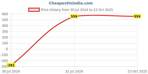 tatacliq.com Crimsoune Club Girls Yellow & Red Checks Shirt crimsoune club Price History Graph from 30 Jul 2024 to 22 Oct 2025