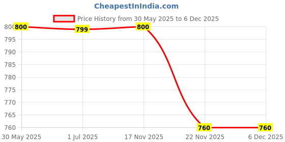 tatacliq.com Crimsoune Club Green & Black Striped Jumpsuit crimsoune club Price History Graph from 30 May 2025 to 5 Dec 2025