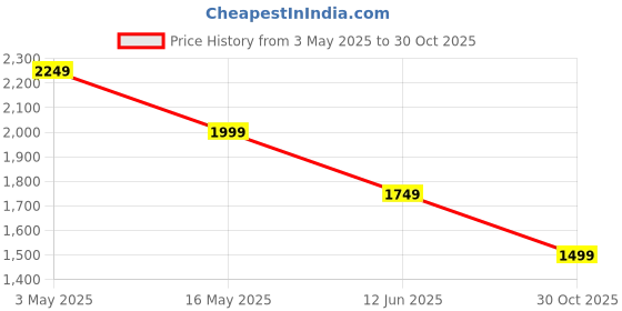 tatacliq.com Crimsoune Club Green Blended Slim Printed Shirt crimsoune club Price History Graph from 3 May 2025 to 30 Oct 2025