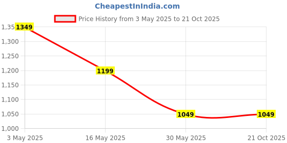 tatacliq.com CRIMSOUNE CLUB Green Chequered Shirt crimsoune club Price History Graph from 3 May 2025 to 20 Oct 2025