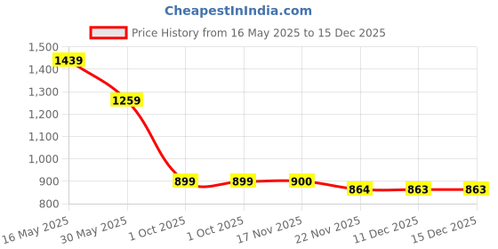 tatacliq.com Crimsoune Club Green Cotton Blend Regular Fit Floral Shorts crimsoune club Price History Graph from 16 May 2025 to 14 Dec 2025
