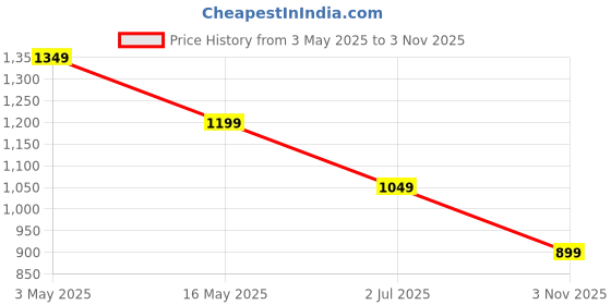 tatacliq.com Crimsoune Club Green Cotton Blend Regular Printed T-Shirt crimsoune club Price History Graph from 3 May 2025 to 3 Nov 2025