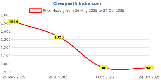 tatacliq.com Crimsoune Club Green Cotton Blend Slim Printed Shirt crimsoune club Price History Graph from 26 May 2025 to 23 Oct 2025