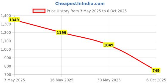 tatacliq.com Crimsoune Club Green Cotton Regular Fit Printed Shorts crimsoune club Price History Graph from 3 May 2025 to 6 Oct 2025