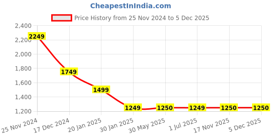 tatacliq.com Crimsoune Club Green Cotton Regular Fit Shacket crimsoune club Price History Graph from 25 Nov 2024 to 5 Dec 2025
