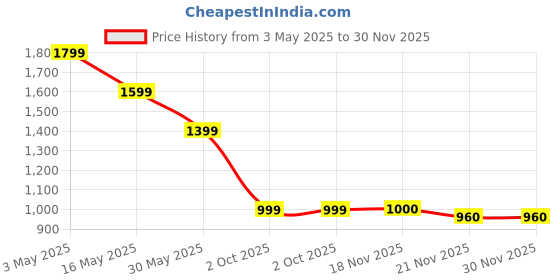 tatacliq.com Crimsoune Club Green Cotton Regular Fit Solid Shorts crimsoune club Price History Graph from 3 May 2025 to 30 Nov 2025