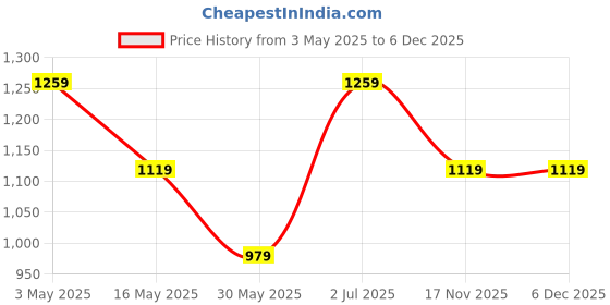 tatacliq.com Crimsoune Club Green Cotton Regular Fit Solid Shorts crimsoune club Price History Graph from 3 May 2025 to 4 Dec 2025