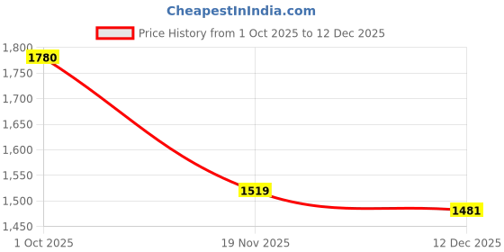 tatacliq.com Crimsoune Club Green Cotton Slim Fit Checked Casual Shirt crimsoune club Price History Graph from 1 Oct 2025 to 12 Dec 2025