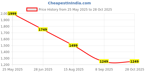 tatacliq.com Crimsoune Club Green Cotton Slim Fit Checks crimsoune club Price History Graph from 25 May 2025 to 27 Oct 2025