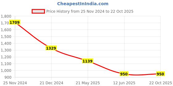 tatacliq.com Crimsoune Club Green Cotton Slim Fit Checks Shirt crimsoune club Price History Graph from 25 Nov 2024 to 22 Oct 2025