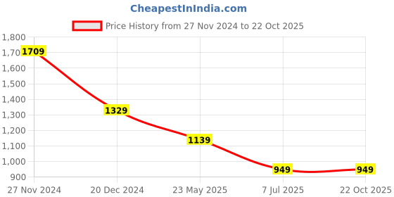 tatacliq.com Crimsoune Club Green Cotton Slim fit Checks Shirts crimsoune club Price History Graph from 27 Nov 2024 to 22 Oct 2025