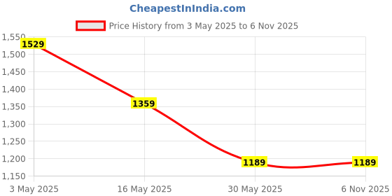tatacliq.com Crimsoune Club Green Cotton Slim Printed Shirt crimsoune club Price History Graph from 3 May 2025 to 4 Nov 2025