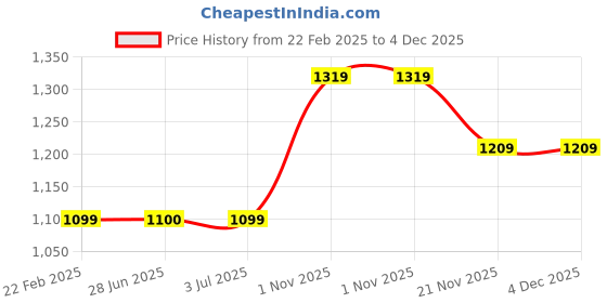 tatacliq.com Crimsoune Club Green Graphic Print Sweatshirt crimsoune club Price History Graph from 22 Feb 2025 to 4 Dec 2025