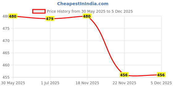 tatacliq.com Crimsoune Club Green Printed Shorts crimsoune club Price History Graph from 30 May 2025 to 5 Dec 2025