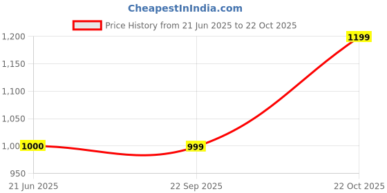 tatacliq.com Crimsoune Club Green Regular Fit Hooded Sweatshirt crimsoune club Price History Graph from 21 Jun 2025 to 22 Oct 2025