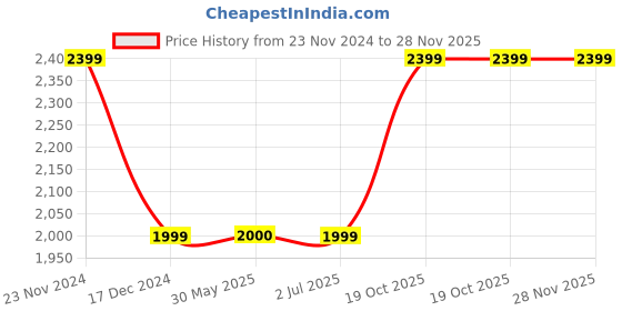 tatacliq.com Crimsoune Club Green Regular Fit Jacket crimsoune club Price History Graph from 23 Nov 2024 to 28 Nov 2025