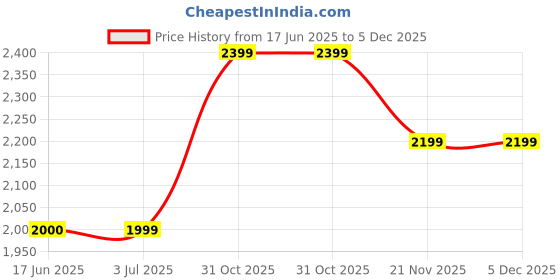 tatacliq.com Crimsoune Club Green Regular Fit Jacket crimsoune club Price History Graph from 17 Jun 2025 to 5 Dec 2025