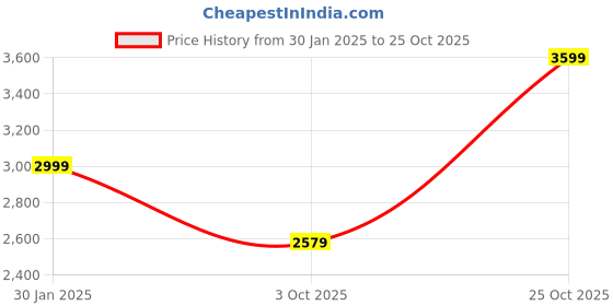 tatacliq.com Crimsoune Club Green Regular Fit Jacket crimsoune club Price History Graph from 30 Jan 2025 to 25 Oct 2025