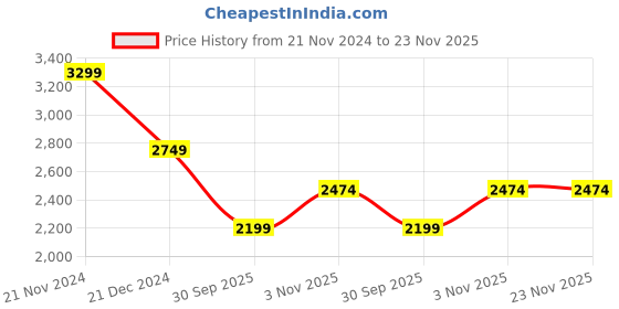 tatacliq.com Crimsoune Club Green Regular Fit Mock Collar Jacket crimsoune club Price History Graph from 21 Nov 2024 to 23 Nov 2025