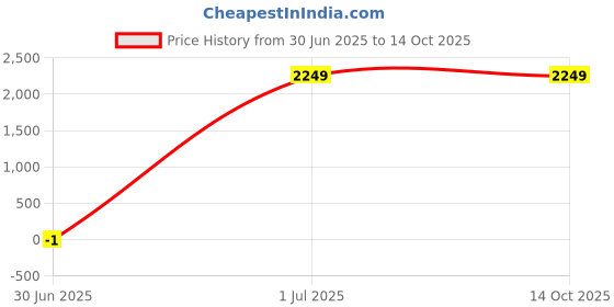 tatacliq.com Crimsoune Club Green Regular Fit Plain Jacket crimsoune club Price History Graph from 30 Jun 2025 to 14 Oct 2025