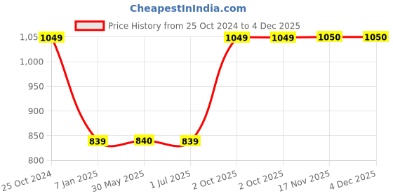 tatacliq.com Crimsoune Club Green Regular Fit Printed Sweatshirt crimsoune club Price History Graph from 25 Oct 2024 to 4 Dec 2025