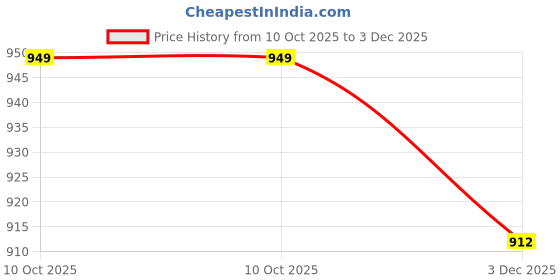 tatacliq.com CRIMSOUNE CLUB Green Self Pattern Shirt crimsoune club Price History Graph from 10 Oct 2025 to 3 Dec 2025