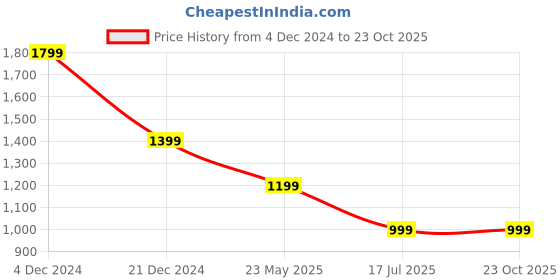 tatacliq.com Crimsoune Club Green Slim Fit Checks Shirt crimsoune club Price History Graph from 4 Dec 2024 to 22 Oct 2025