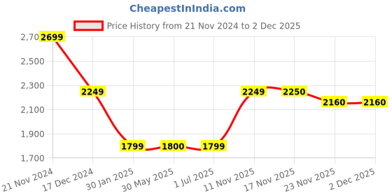 tatacliq.com Crimsoune Club Grey & Black Regular Fit Reversible Jacket crimsoune club Price History Graph from 21 Nov 2024 to 2 Dec 2025