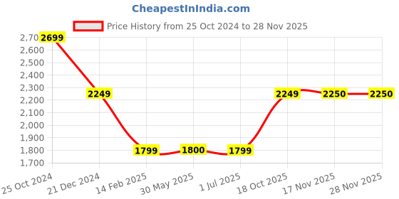 tatacliq.com Crimsoune Club Grey & Black Regular Fit Reversible Jacket crimsoune club Price History Graph from 25 Oct 2024 to 26 Nov 2025