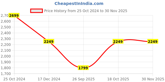 tatacliq.com Crimsoune Club Grey & Black Regular Fit Reversible Jacket crimsoune club Price History Graph from 25 Oct 2024 to 29 Nov 2025
