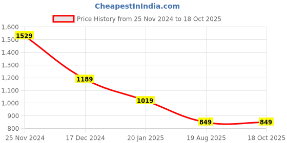 tatacliq.com Crimsoune Club Grey Blended Regular Fit crimsoune club Price History Graph from 25 Nov 2024 to 18 Oct 2025
