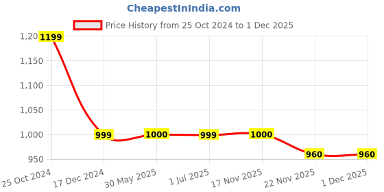 tatacliq.com Crimsoune Club Grey Cardigan crimsoune club Price History Graph from 25 Oct 2024 to 1 Dec 2025