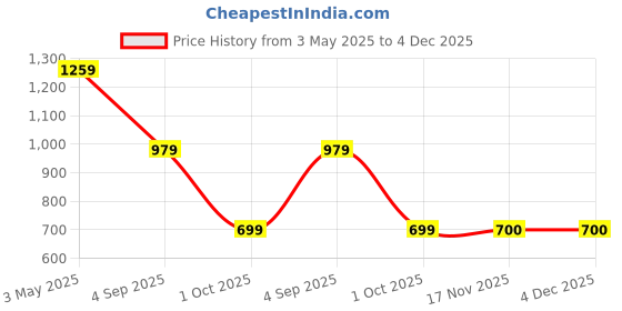 tatacliq.com Crimsoune Club Grey Cotton Regular Fit Shorts crimsoune club Price History Graph from 3 May 2025 to 3 Dec 2025