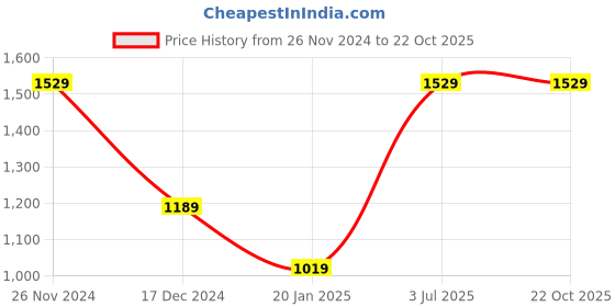tatacliq.com Crimsoune Club Grey Cotton Slim fit Solid Shirts crimsoune club Price History Graph from 26 Nov 2024 to 21 Oct 2025