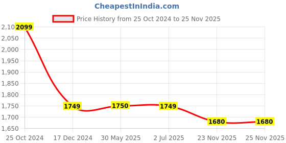 tatacliq.com Crimsoune Club Grey Gilet Jacket crimsoune club Price History Graph from 25 Oct 2024 to 25 Nov 2025