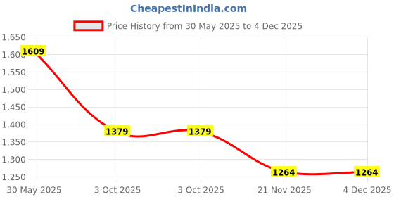 tatacliq.com Crimsoune Club Grey Jeans crimsoune club Price History Graph from 30 May 2025 to 3 Dec 2025