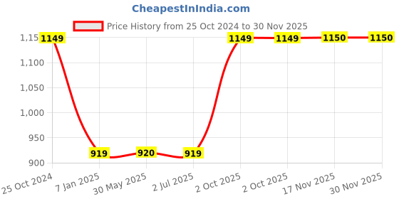 tatacliq.com Crimsoune Club Grey Melange & Black Regular Fit Printed Sweatshirt crimsoune club Price History Graph from 25 Oct 2024 to 30 Nov 2025