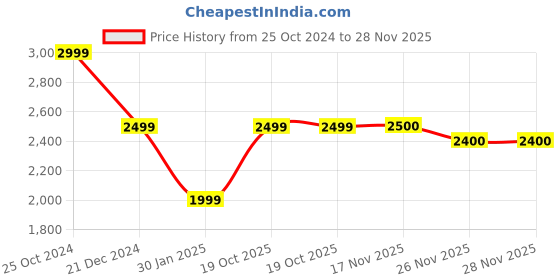 tatacliq.com Crimsoune Club Grey Padded Jacket crimsoune club Price History Graph from 25 Oct 2024 to 28 Nov 2025