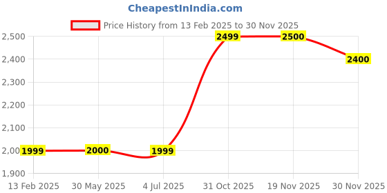 tatacliq.com Crimsoune Club Grey Padded Jacket crimsoune club Price History Graph from 13 Feb 2025 to 30 Nov 2025