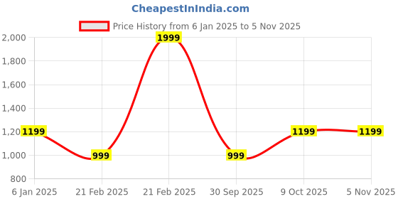 tatacliq.com Crimsoune Club Grey Polyester Regular Fit crimsoune club Price History Graph from 6 Jan 2025 to 5 Nov 2025