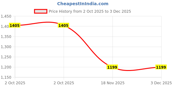 tatacliq.com Crimsoune Club Grey Polyester Regular Fit Striped Sweatshirt crimsoune club Price History Graph from 2 Oct 2025 to 3 Dec 2025