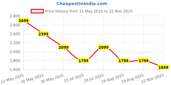 tatacliq.com Crimsoune Club Grey Regular Fit Checks Shacket crimsoune club Price History Graph from 11 May 2025 to 22 Nov 2025