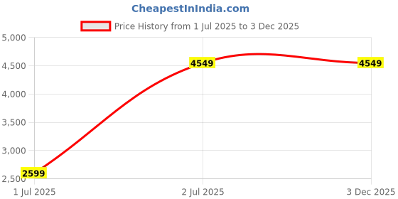 tatacliq.com Crimsoune Club Grey Regular Fit Checquered Blazer crimsoune club Price History Graph from 1 Jul 2025 to 3 Dec 2025