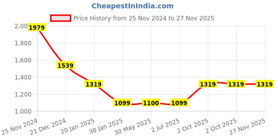 tatacliq.com Crimsoune Club Grey Regular Fit Crop Sweater crimsoune club Price History Graph from 25 Nov 2024 to 27 Nov 2025