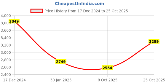 tatacliq.com Crimsoune Club Grey Regular Fit Hooded Jacket crimsoune club Price History Graph from 17 Dec 2024 to 25 Oct 2025