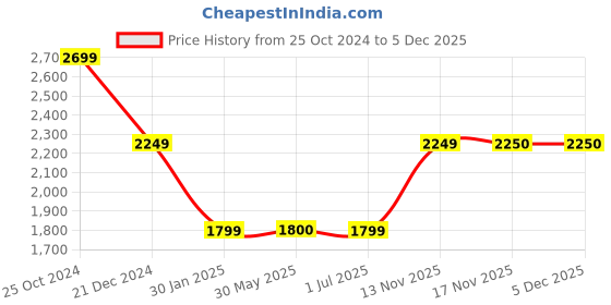 tatacliq.com Crimsoune Club Grey Regular Fit Jacket crimsoune club Price History Graph from 25 Oct 2024 to 4 Dec 2025