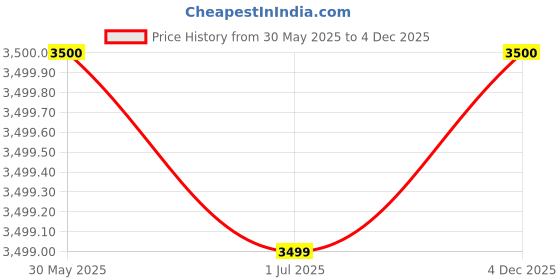 tatacliq.com Crimsoune Club Grey Regular Fit Overcoat crimsoune club Price History Graph from 30 May 2025 to 4 Dec 2025